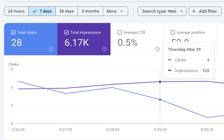 low traffic on a blog with bad niche